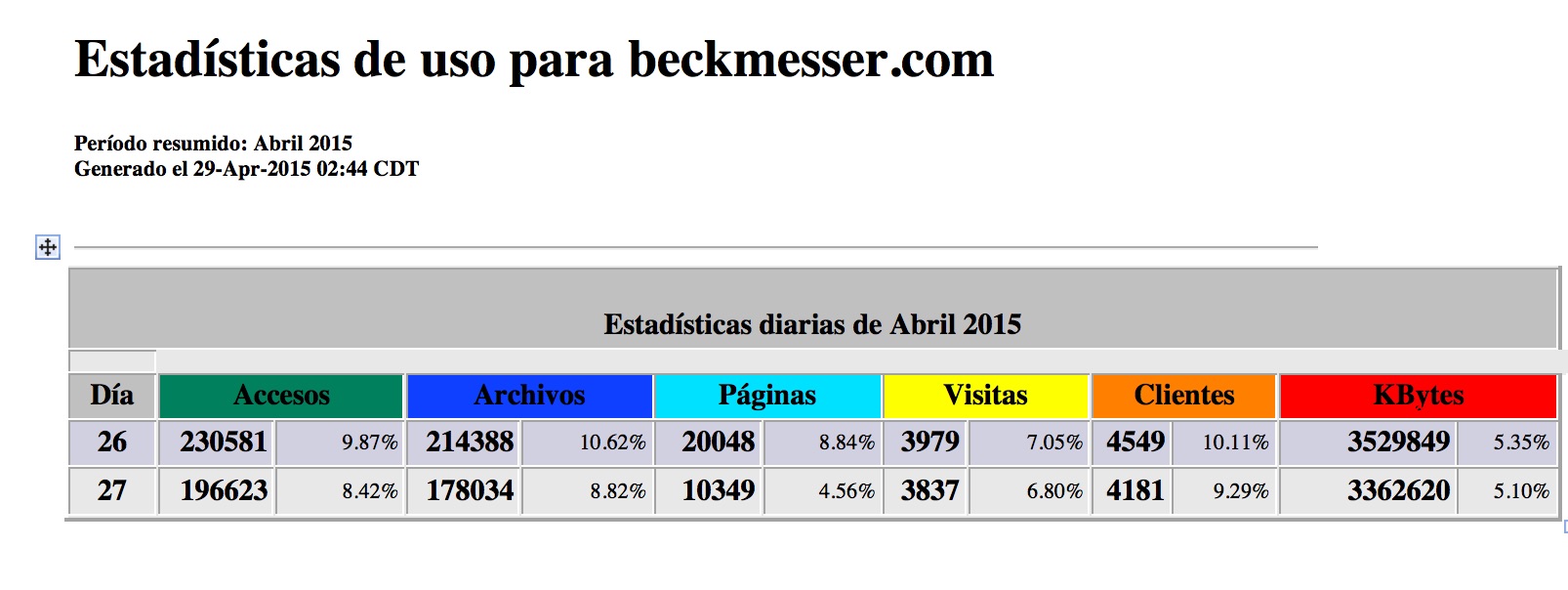Estadísticas de uso para beckmesser abril 2015