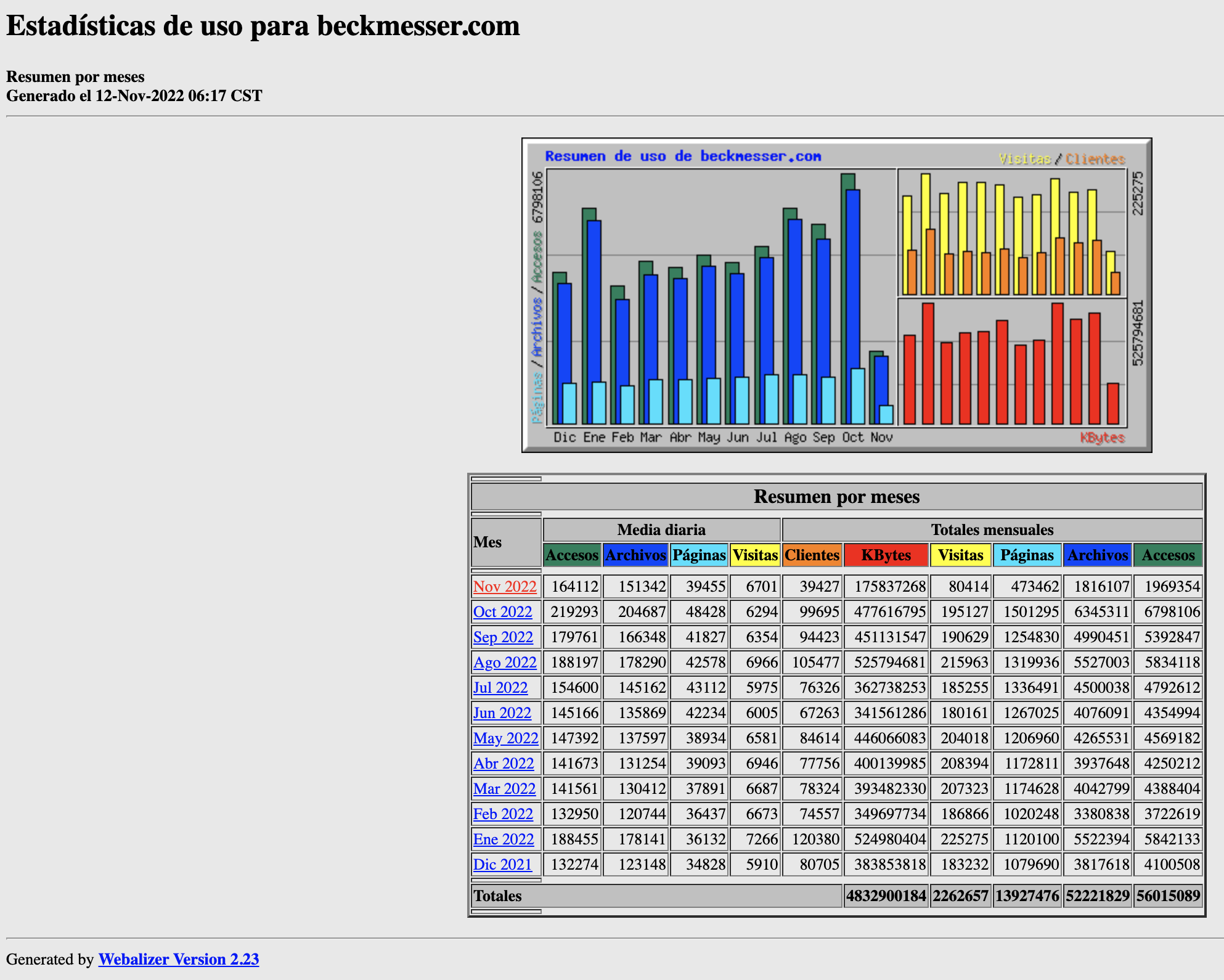 Estadisticas-beck-meses-octubre-2022