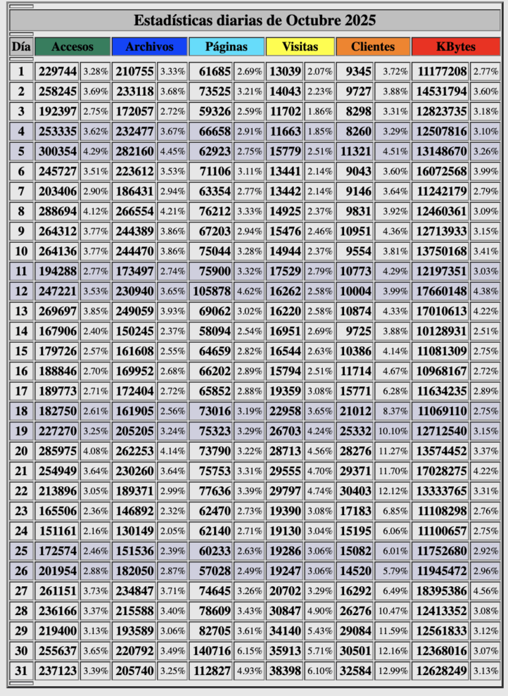 Estadisticas-beckmesser-dias-octubre-2025