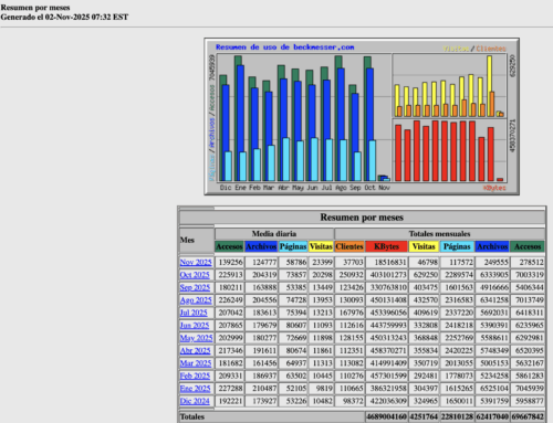Estadísticas de Beckmesser octubre 2025