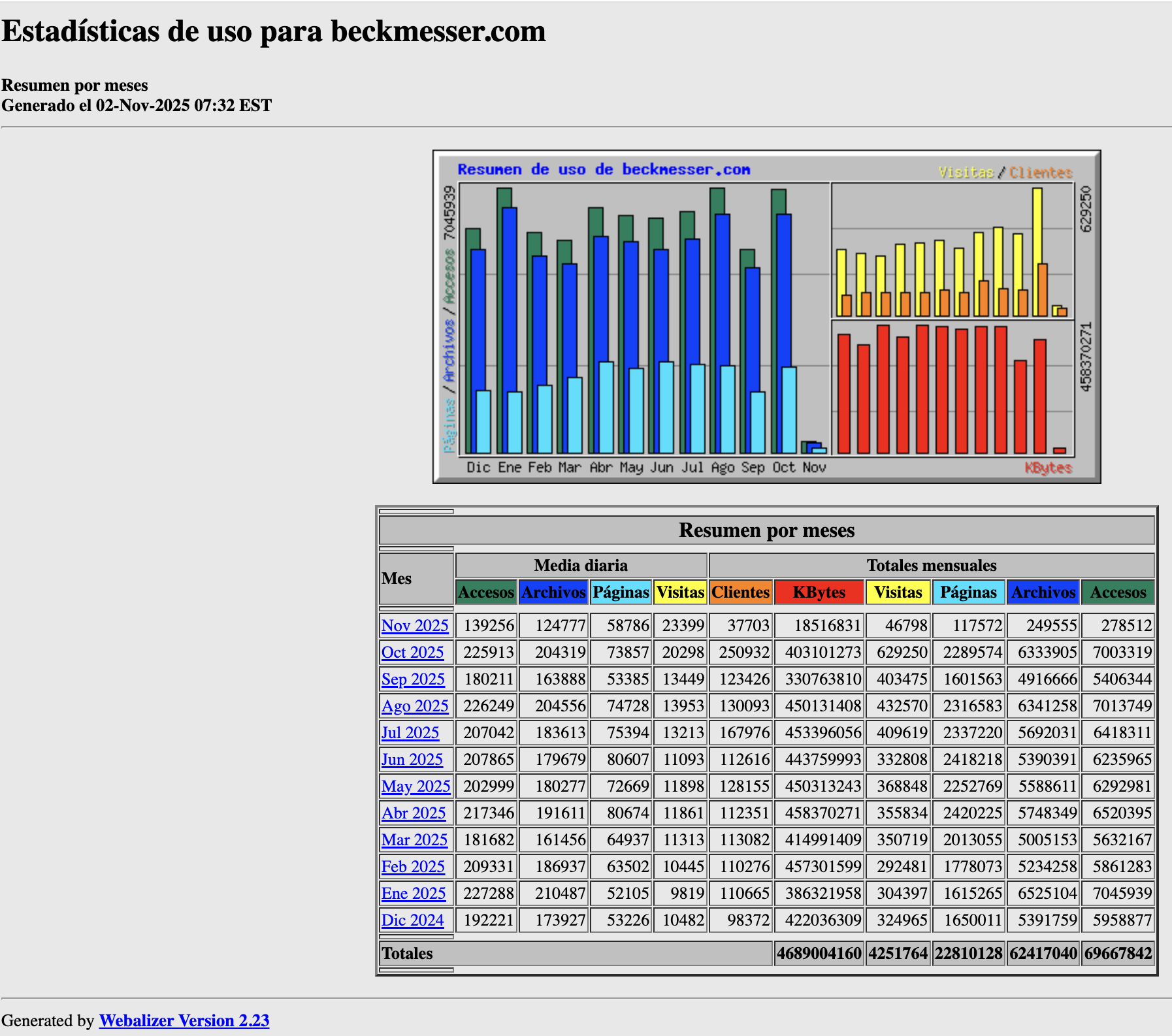 Estadisticas beckmesser meses octubre 2025