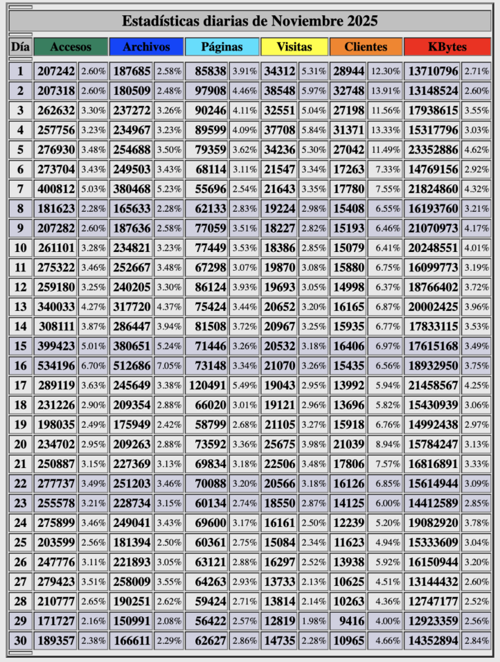 Estadisticas de beckmesser dias noviembre 2025