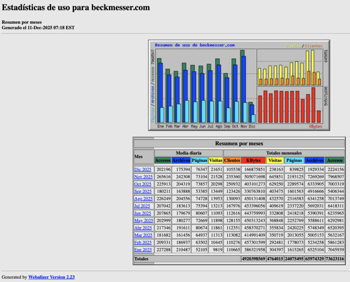 Estadisticas beckmesser meses noviembre 2025