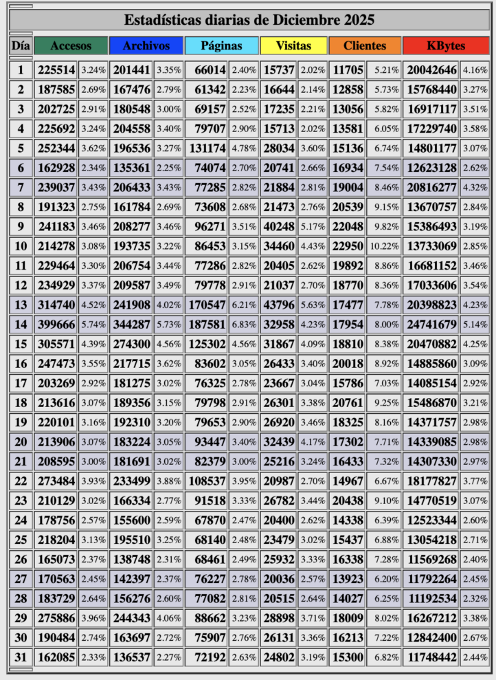 Estadisticas beckmesser dias diciembre 2025