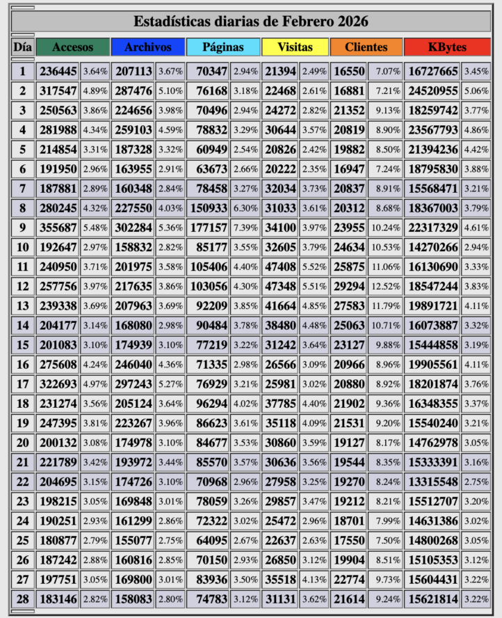 Estadisticas beckmesser dias febrero 2026