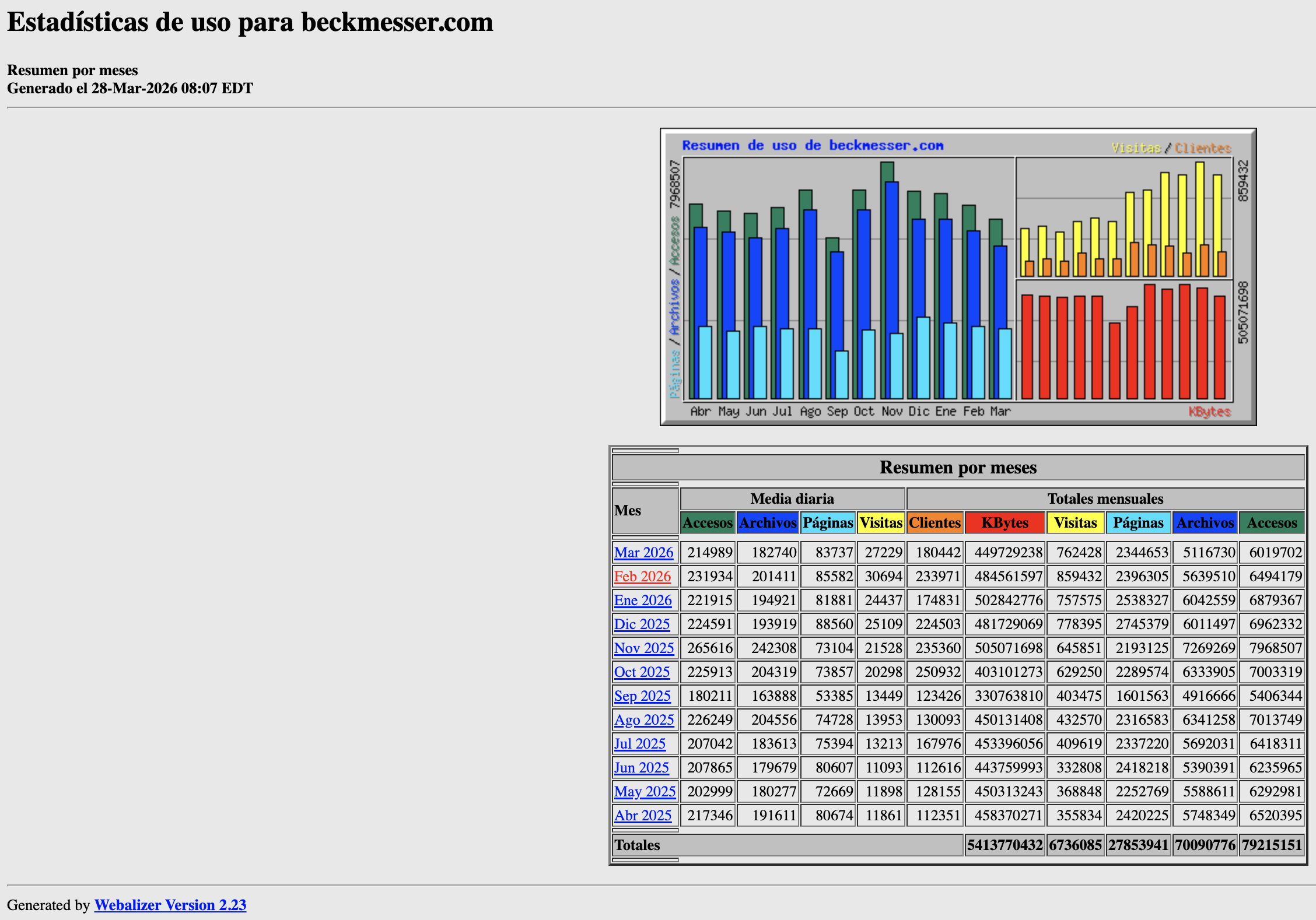 Estadísticas de Beckmesser de febrero 2026