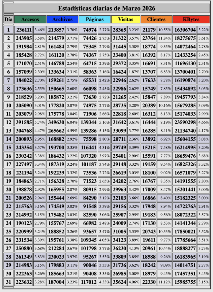 Estadisticas beckmesser dias marzo 2026