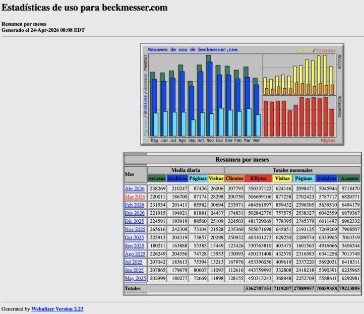 Estadisticas de beckmesser marzo 2026