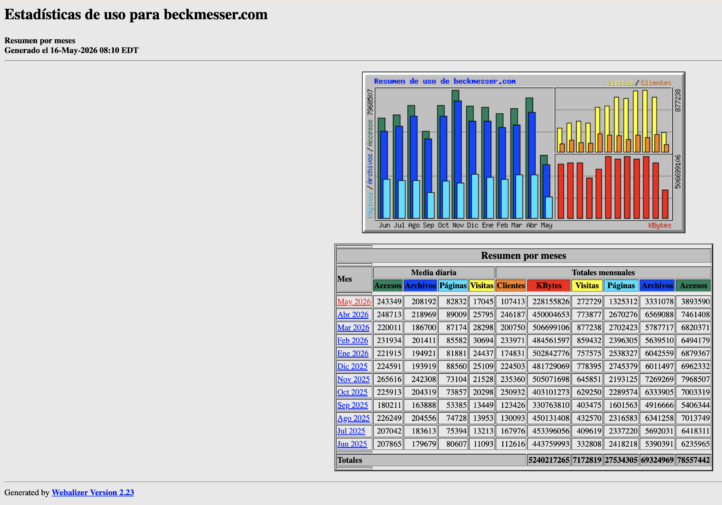 Estadisticas beckmesser meses abril 2026