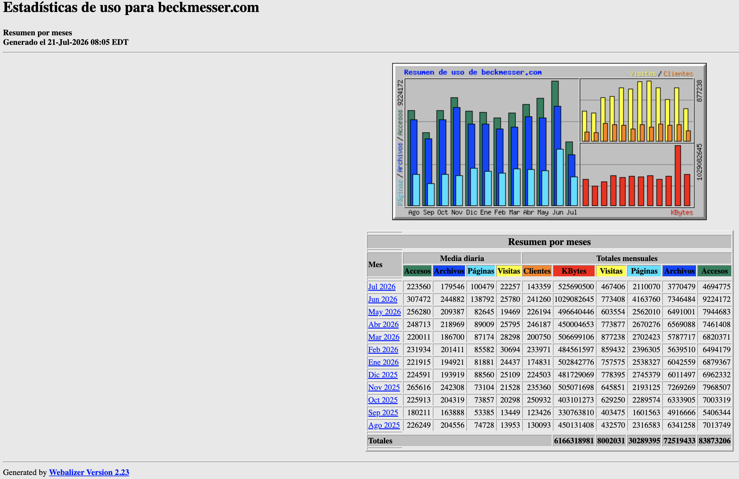 Estadisticas de beckmesser meses junio 2026